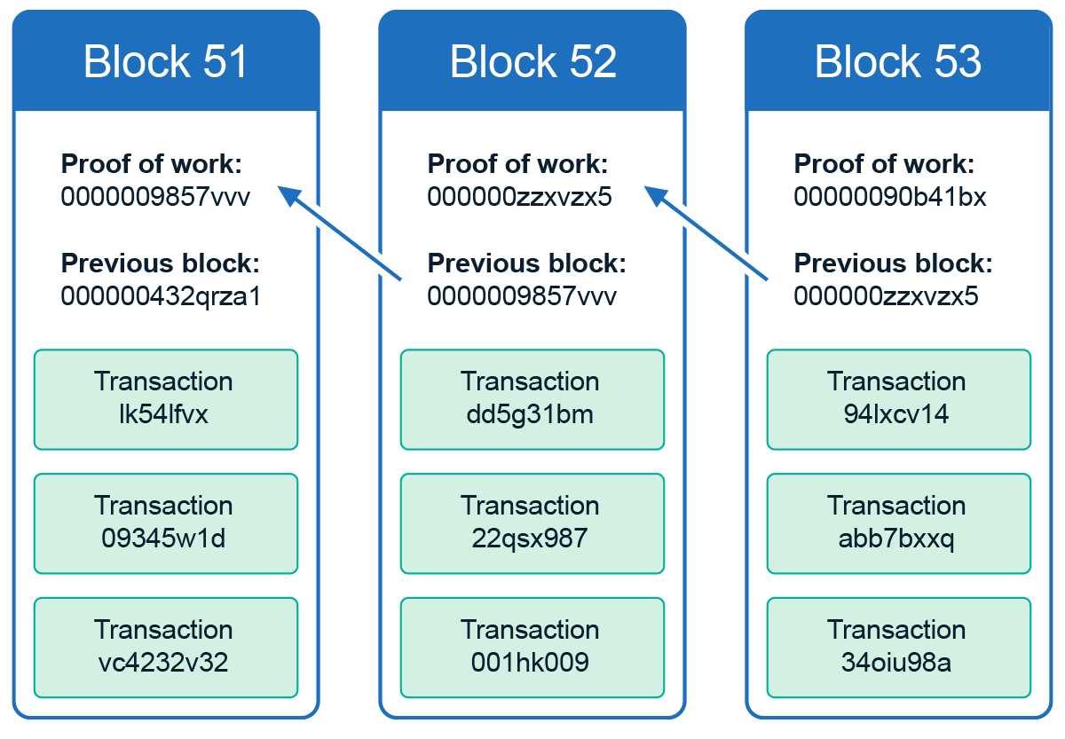 Diagram explaining blockchaik block structure and relationship