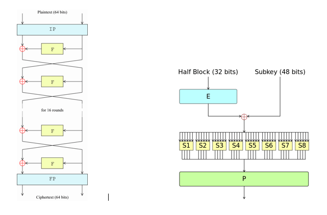 Schematic showing the basic structure of the Feistel network.