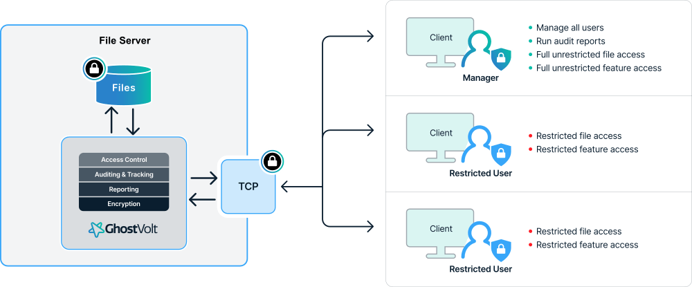 How GhostVolt secures and limits access to your file server