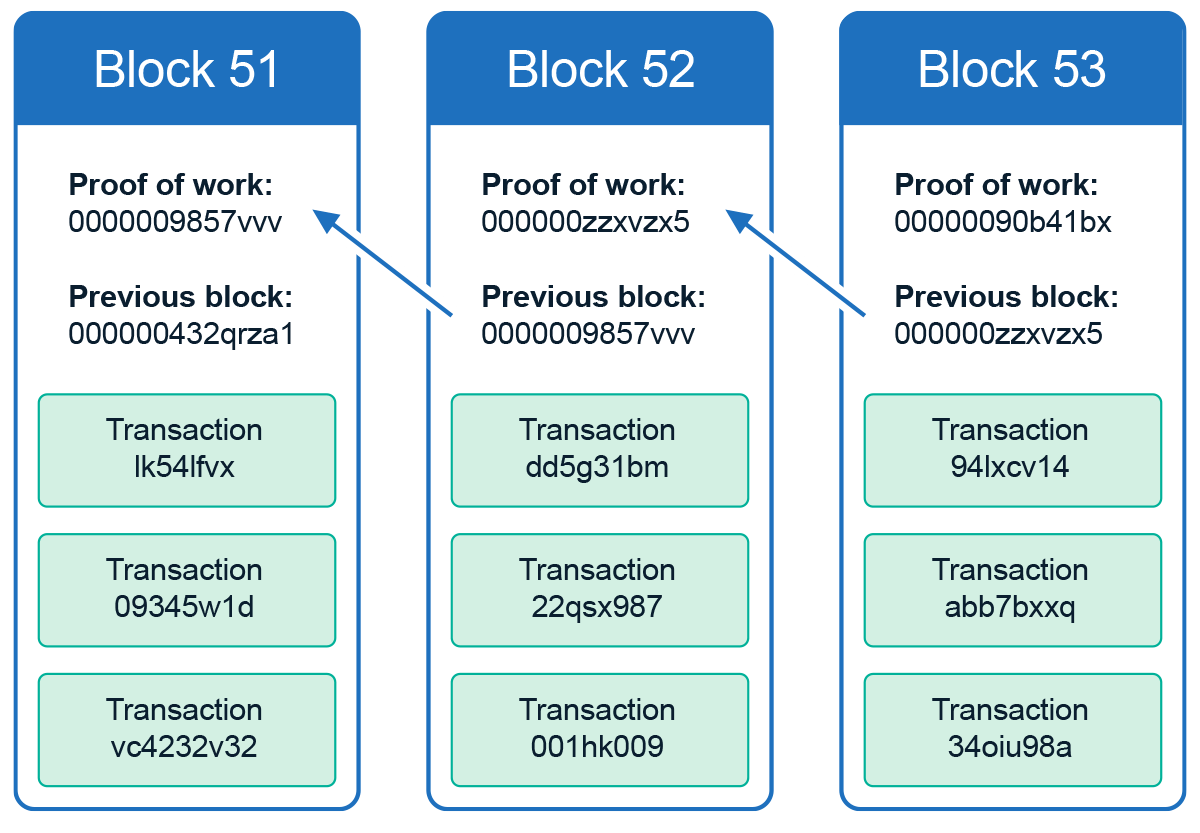 Diagram showing the sequential nature of the blockchain structure.