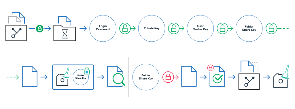 How GhostVolt grants user access to folders and files