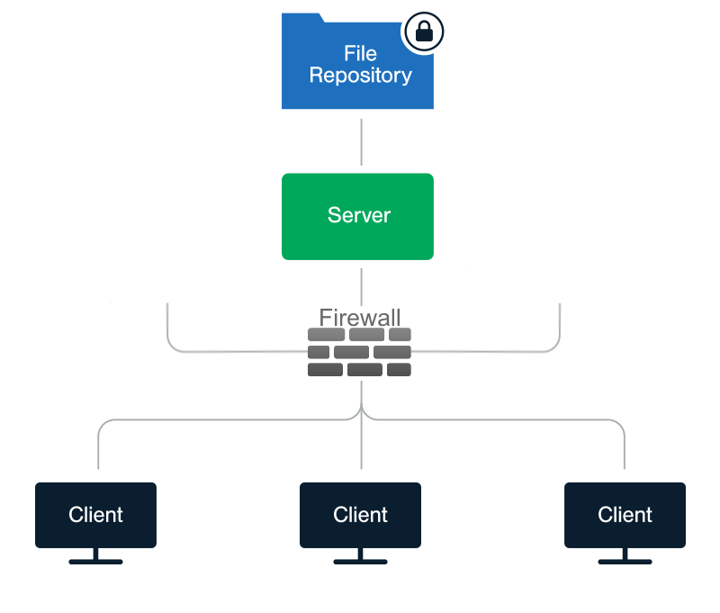 GhostVolt architecture and firewall. The GhostVolt client machines are normally outside the server and secure repository firewall.